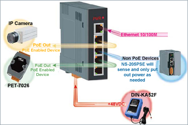 Power over Ethernet Switch Application